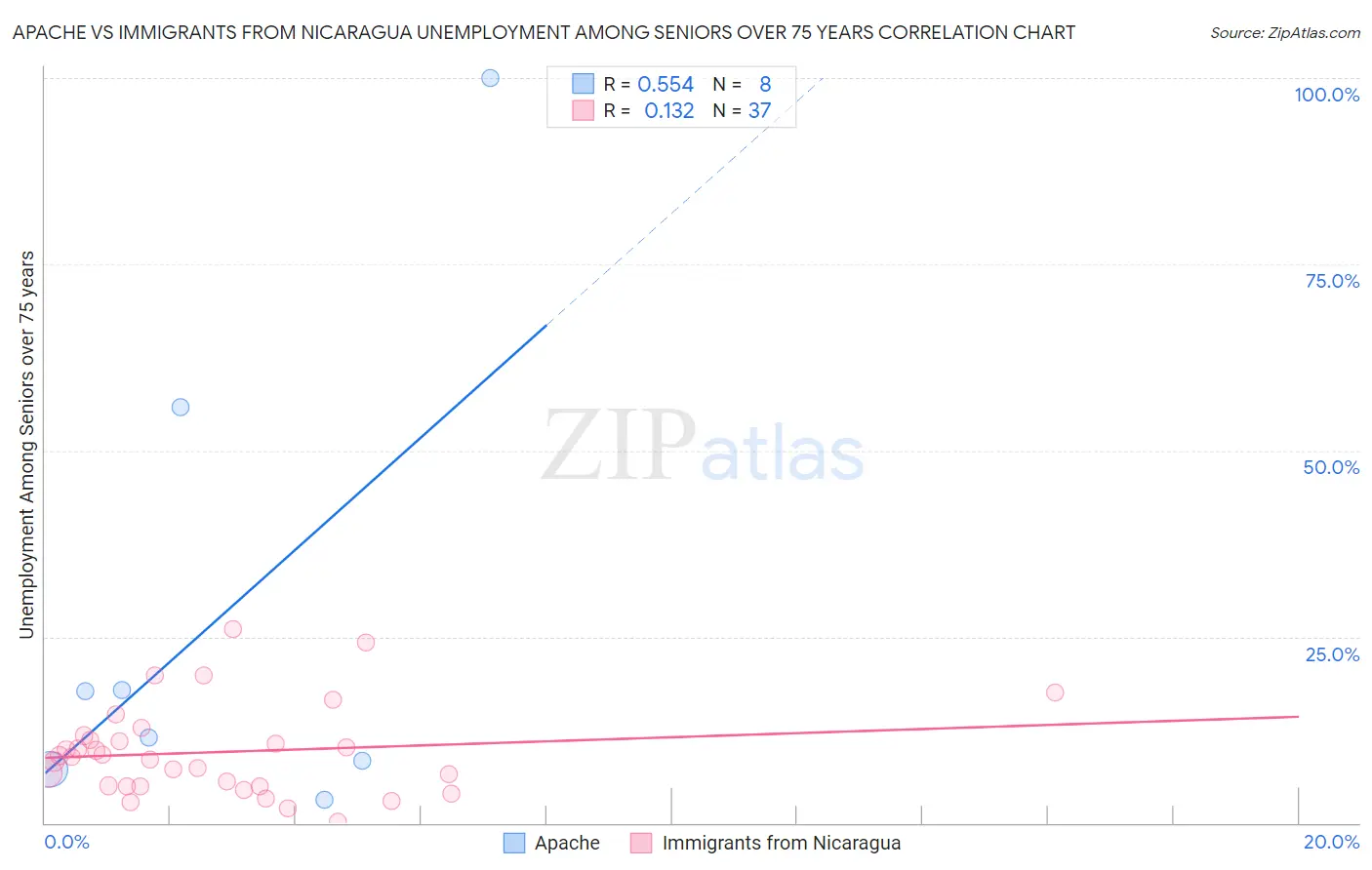 Apache vs Immigrants from Nicaragua Unemployment Among Seniors over 75 years