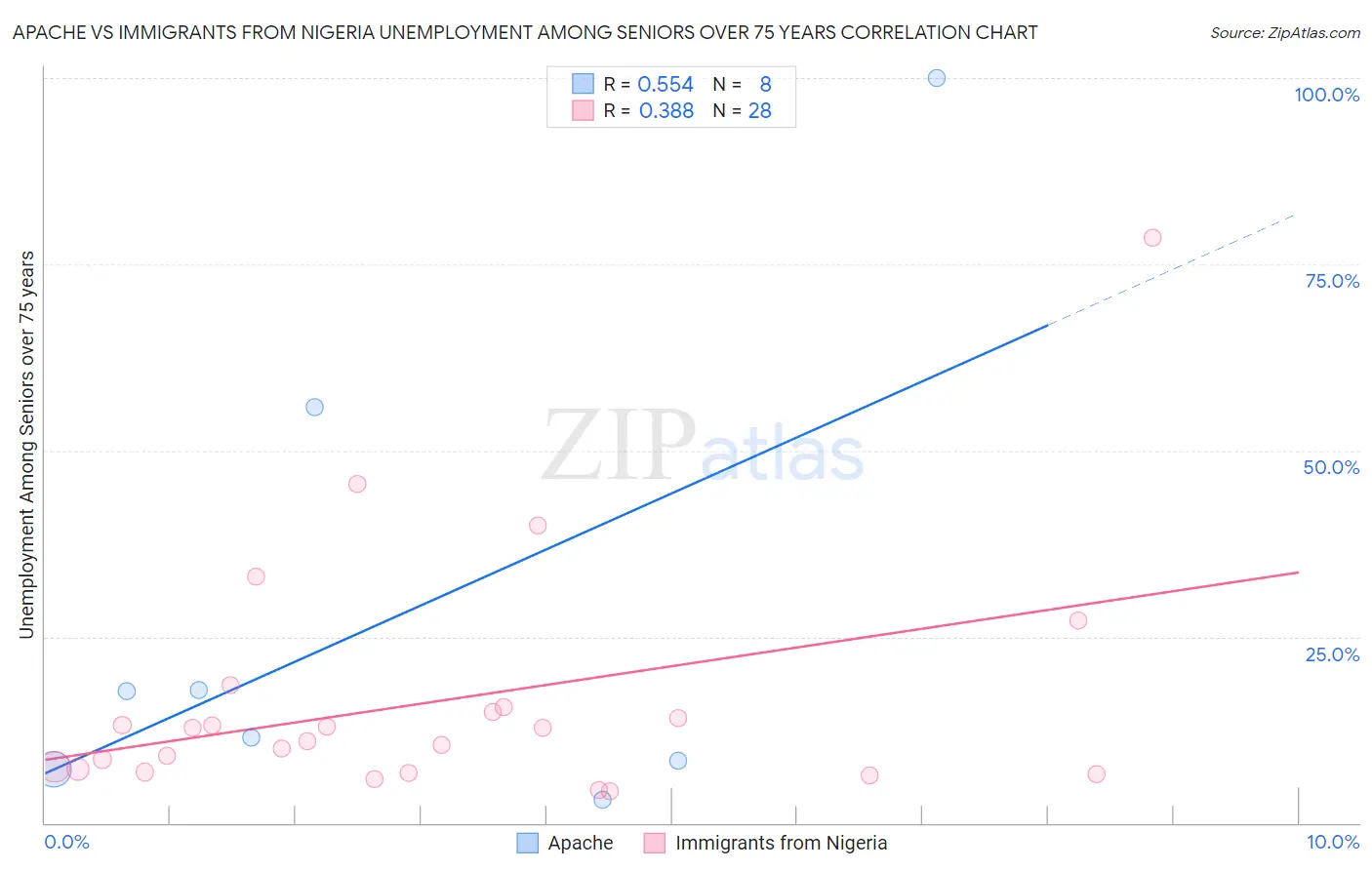 Apache vs Immigrants from Nigeria Unemployment Among Seniors over 75 years