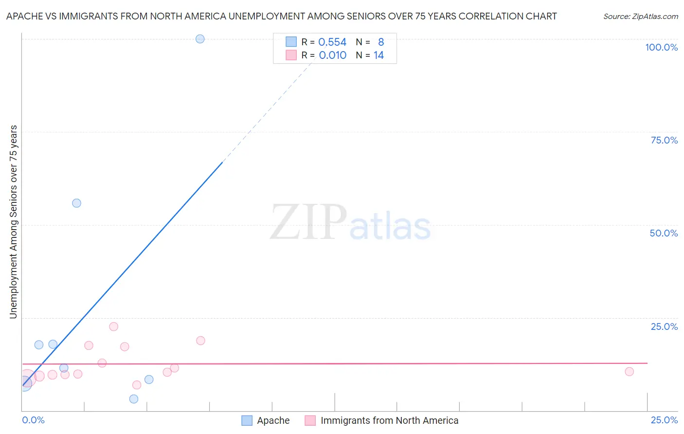 Apache vs Immigrants from North America Unemployment Among Seniors over 75 years