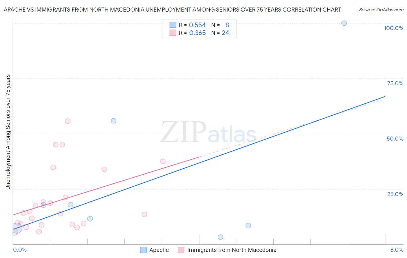 Apache vs Immigrants from North Macedonia Unemployment Among Seniors over 75 years