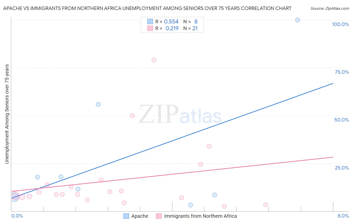 Apache vs Immigrants from Northern Africa Unemployment Among Seniors over 75 years