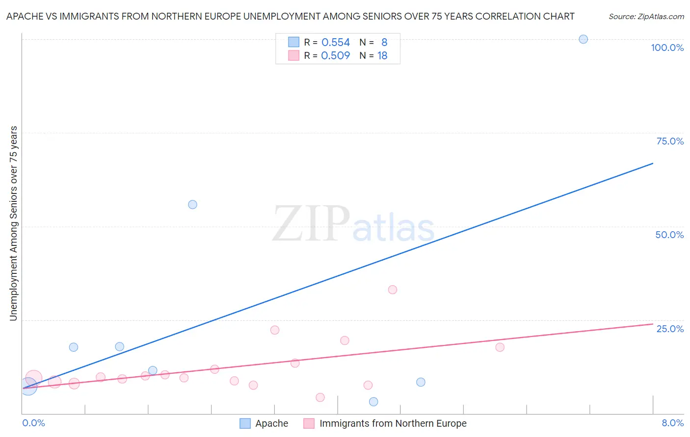 Apache vs Immigrants from Northern Europe Unemployment Among Seniors over 75 years