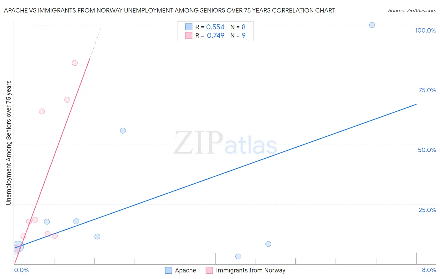 Apache vs Immigrants from Norway Unemployment Among Seniors over 75 years