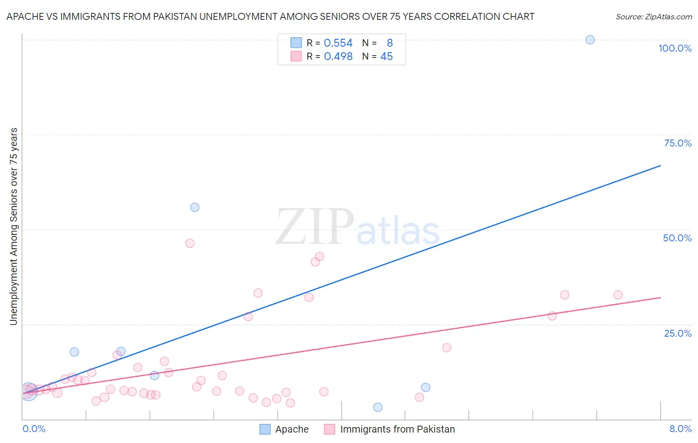 Apache vs Immigrants from Pakistan Unemployment Among Seniors over 75 years