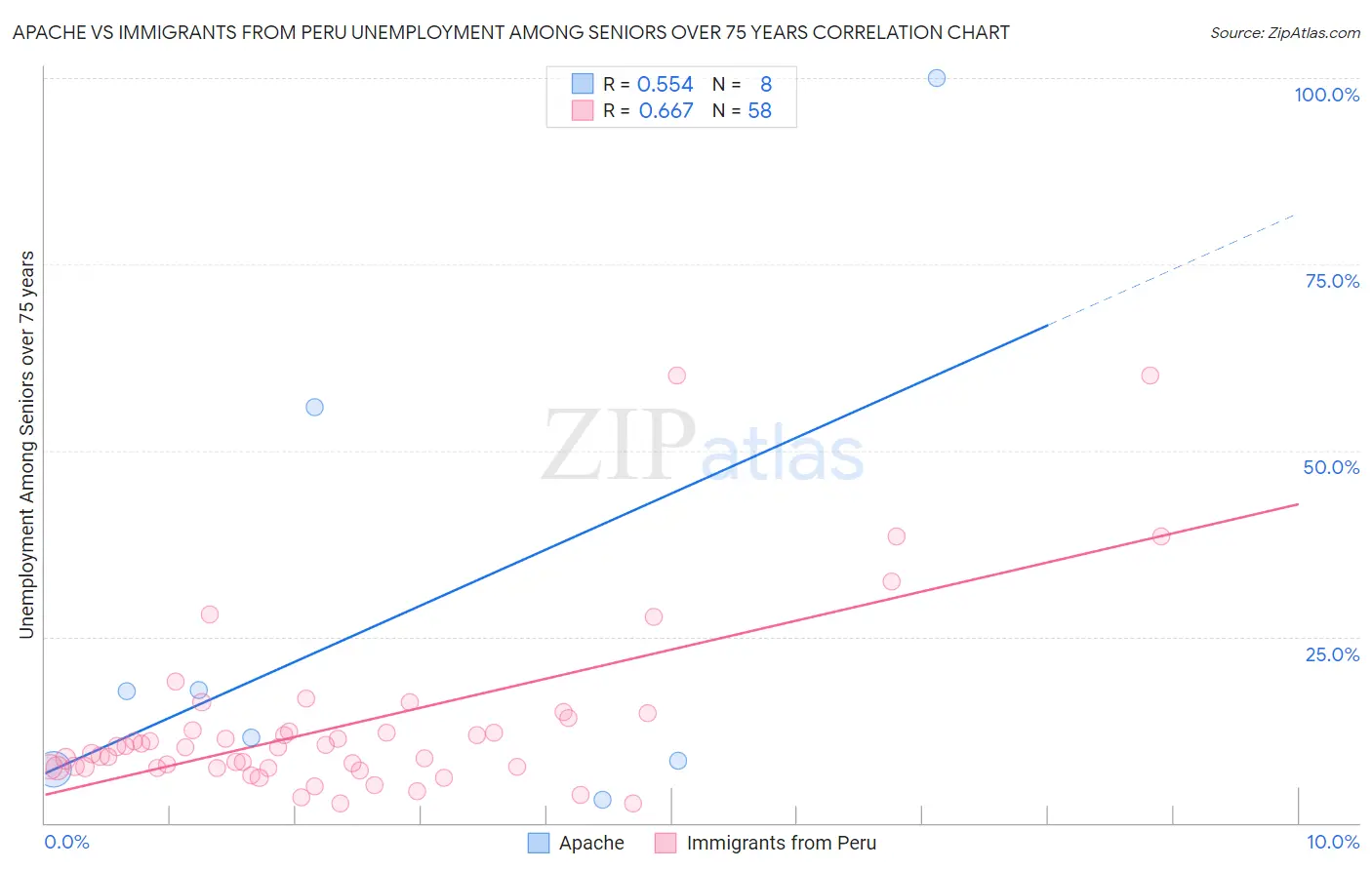 Apache vs Immigrants from Peru Unemployment Among Seniors over 75 years