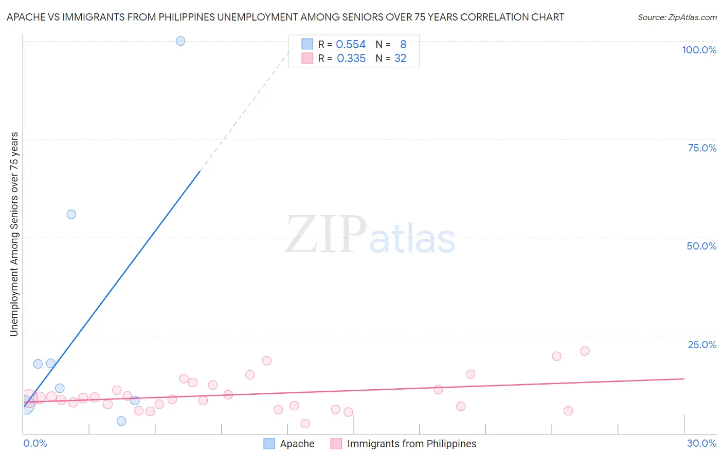 Apache vs Immigrants from Philippines Unemployment Among Seniors over 75 years