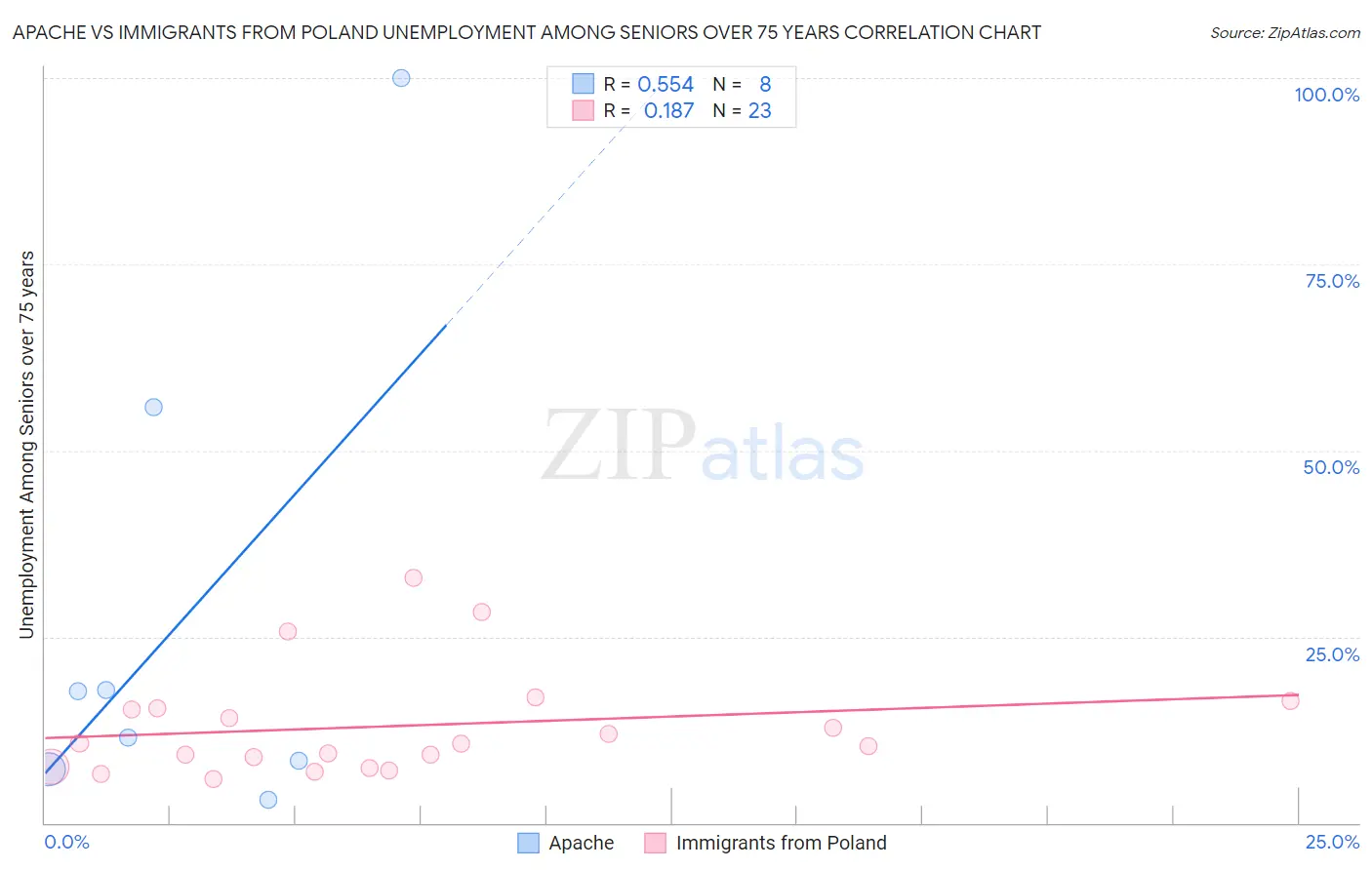 Apache vs Immigrants from Poland Unemployment Among Seniors over 75 years