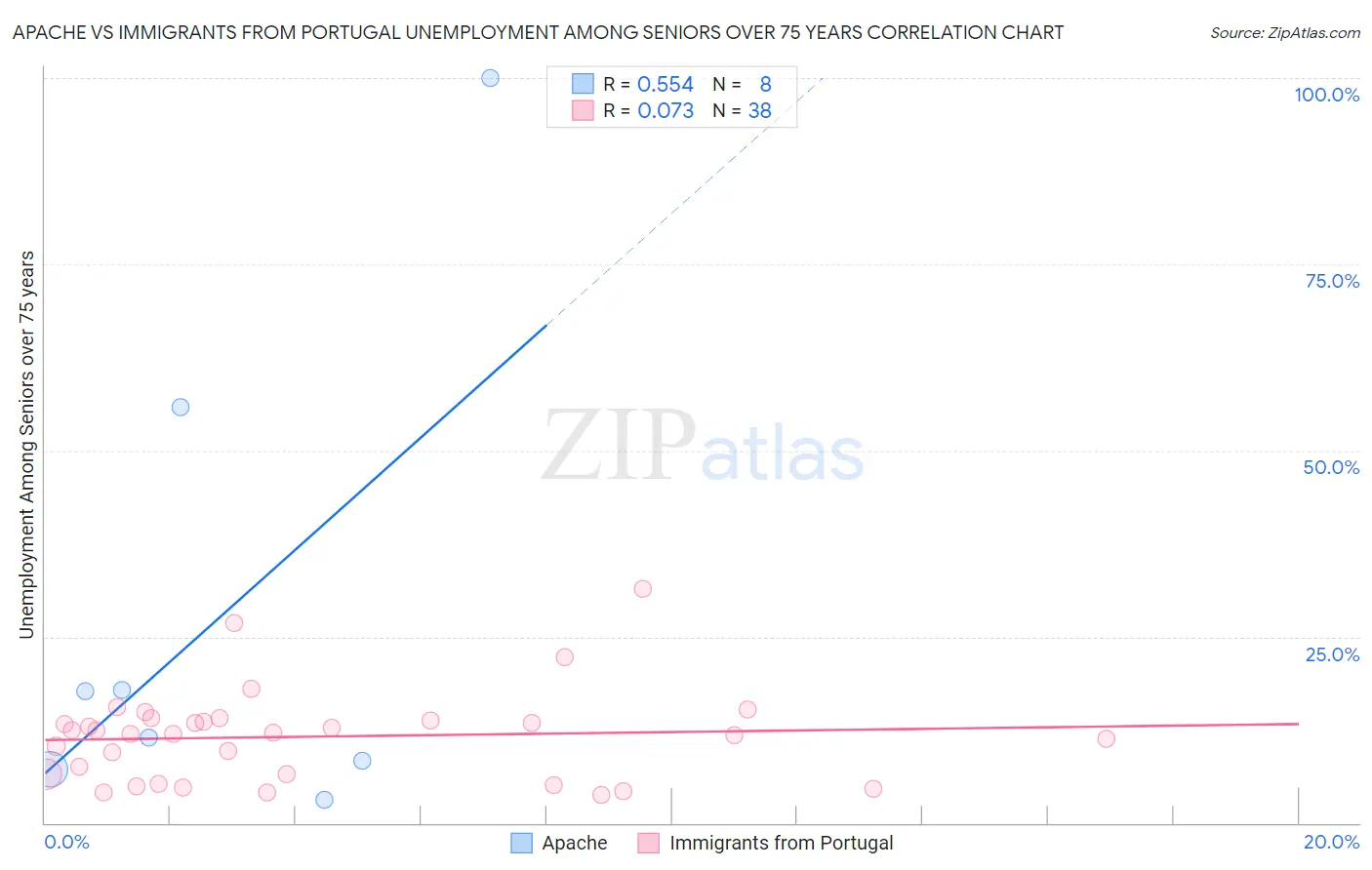 Apache vs Immigrants from Portugal Unemployment Among Seniors over 75 years
