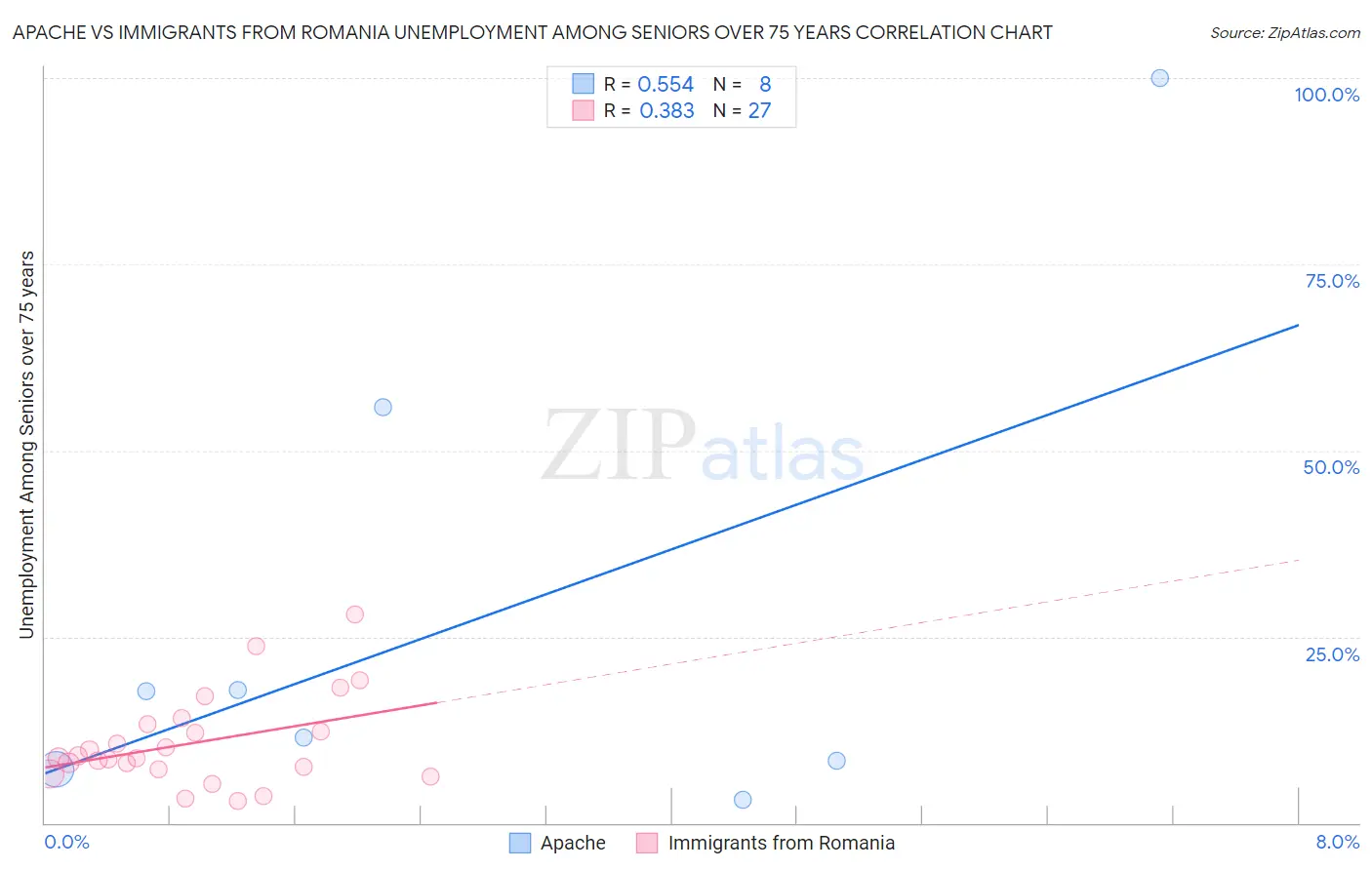 Apache vs Immigrants from Romania Unemployment Among Seniors over 75 years