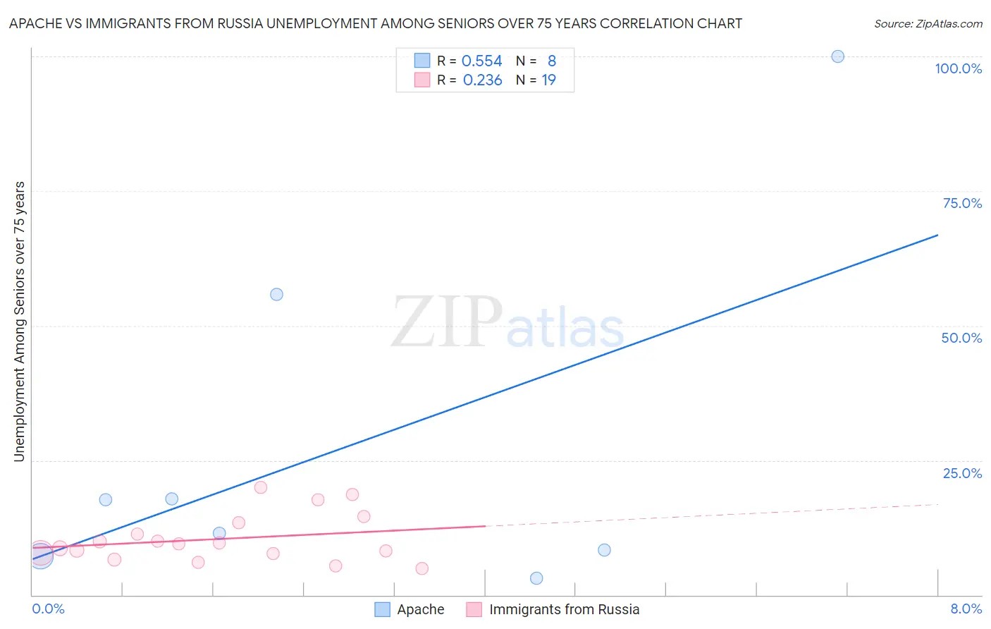 Apache vs Immigrants from Russia Unemployment Among Seniors over 75 years