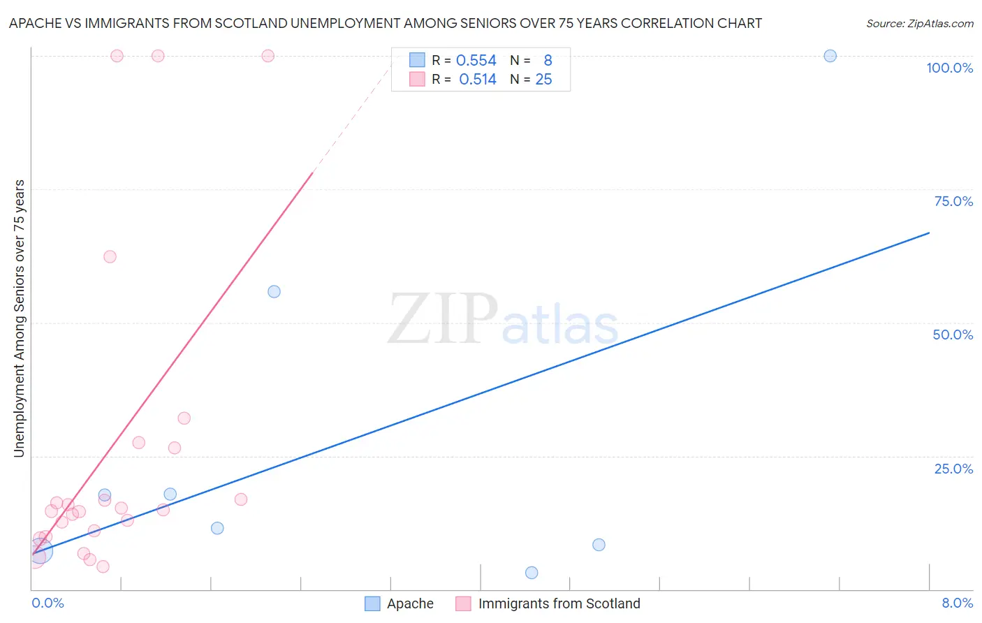 Apache vs Immigrants from Scotland Unemployment Among Seniors over 75 years