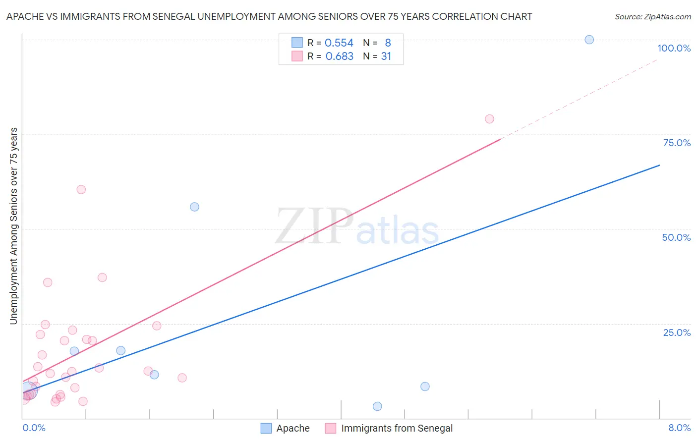 Apache vs Immigrants from Senegal Unemployment Among Seniors over 75 years