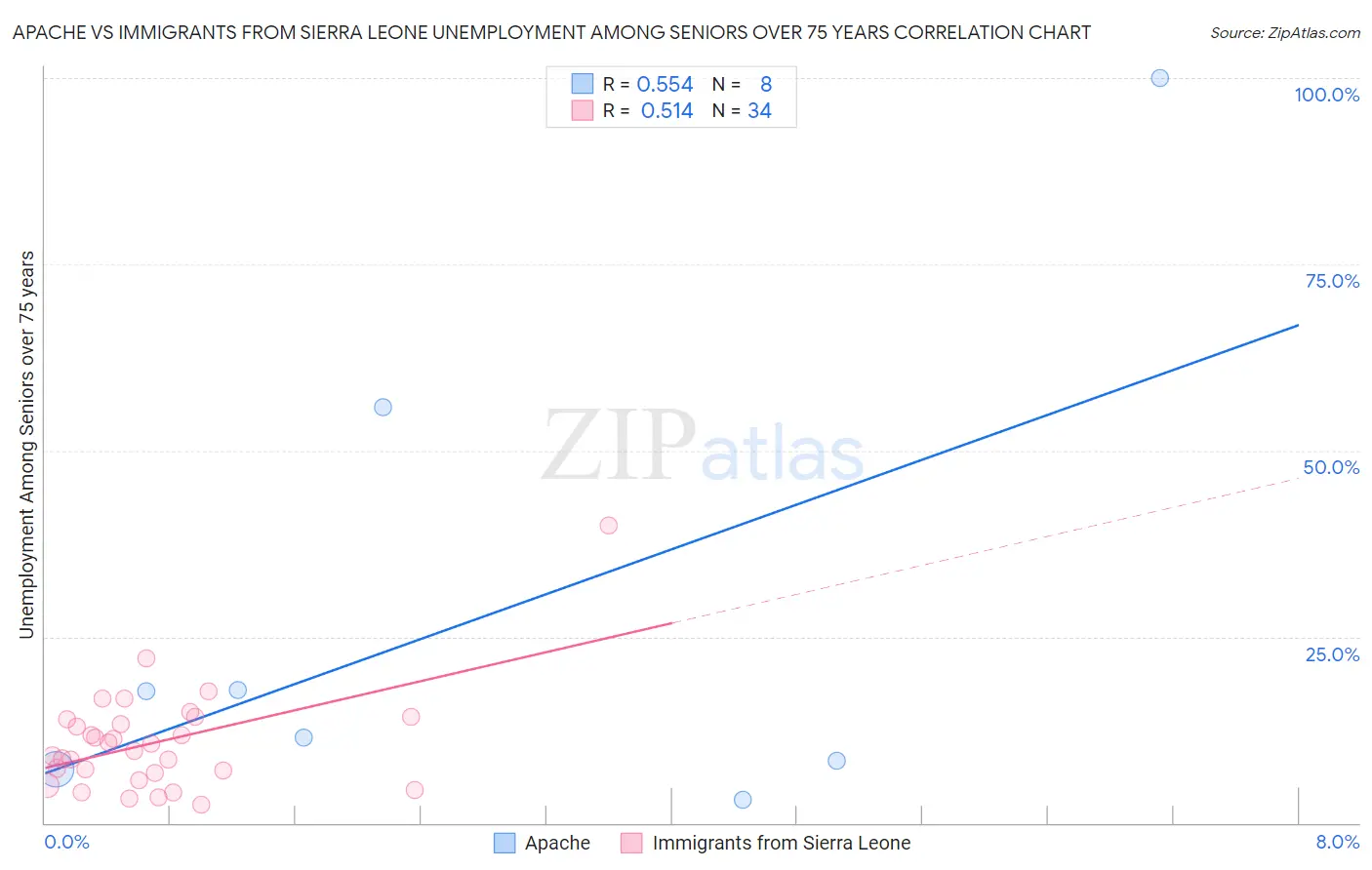 Apache vs Immigrants from Sierra Leone Unemployment Among Seniors over 75 years