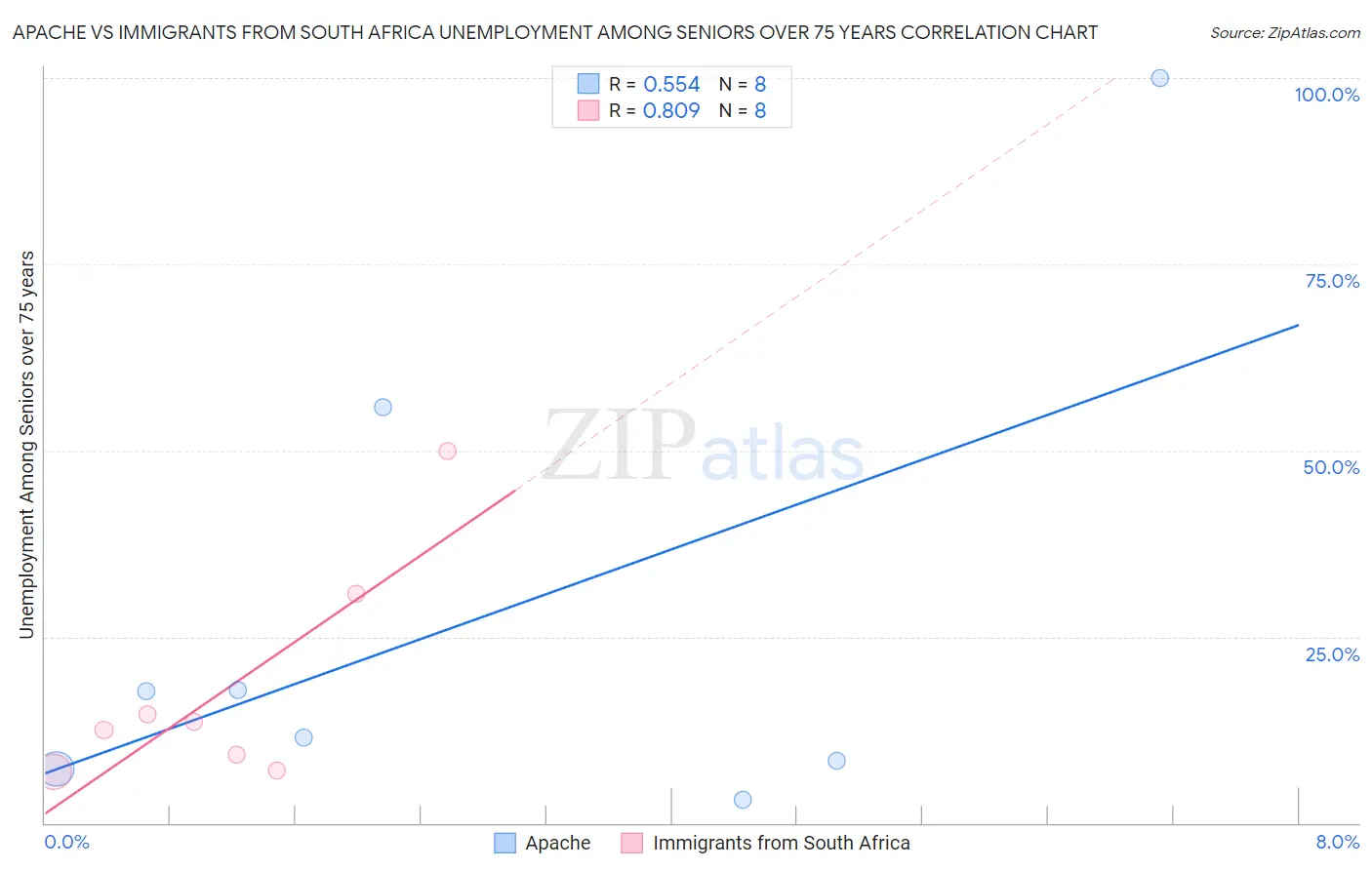 Apache vs Immigrants from South Africa Unemployment Among Seniors over 75 years