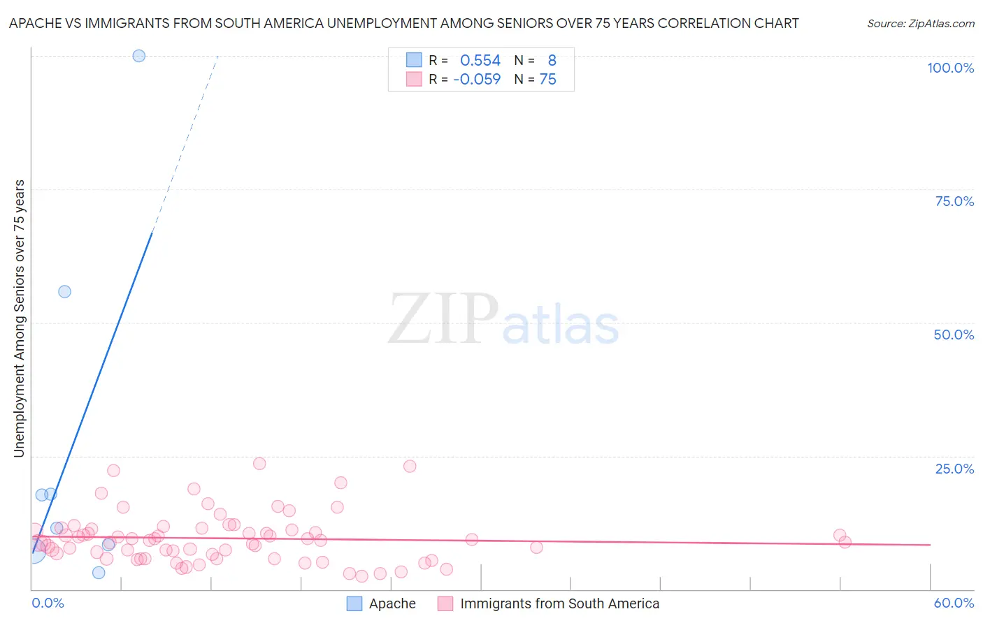 Apache vs Immigrants from South America Unemployment Among Seniors over 75 years