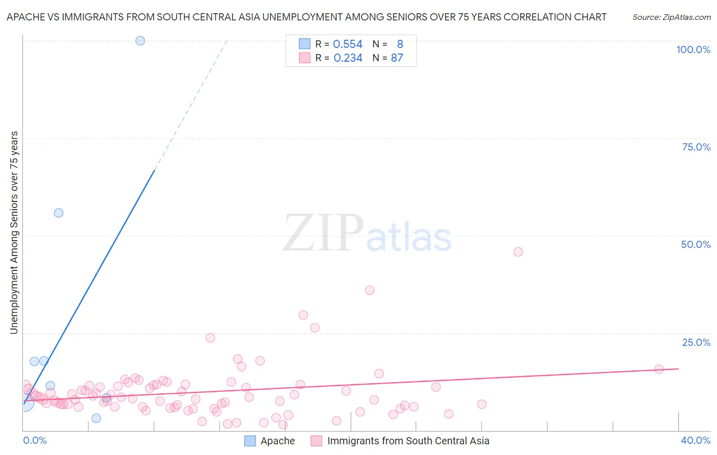 Apache vs Immigrants from South Central Asia Unemployment Among Seniors over 75 years