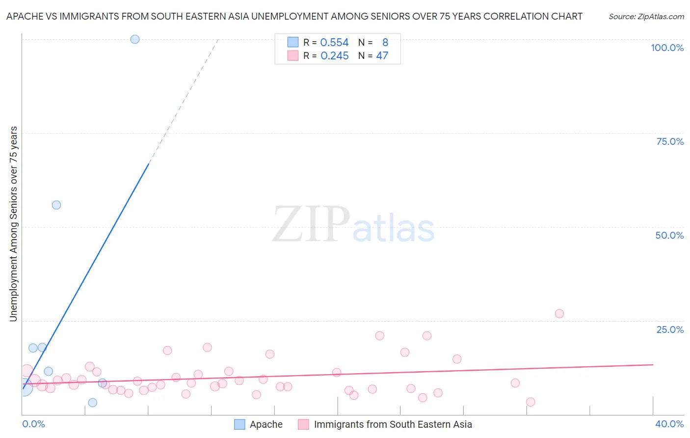 Apache vs Immigrants from South Eastern Asia Unemployment Among Seniors over 75 years