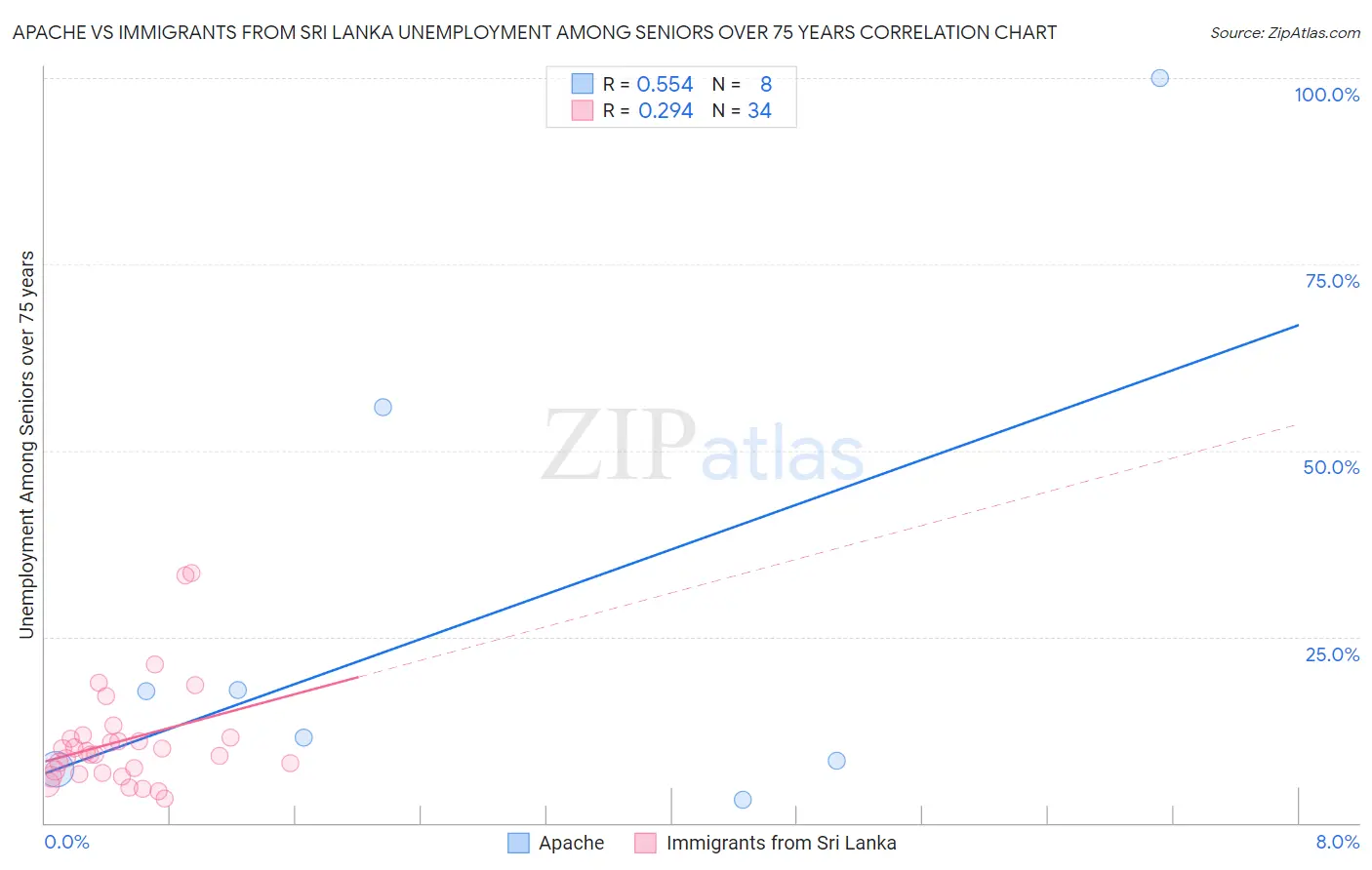 Apache vs Immigrants from Sri Lanka Unemployment Among Seniors over 75 years