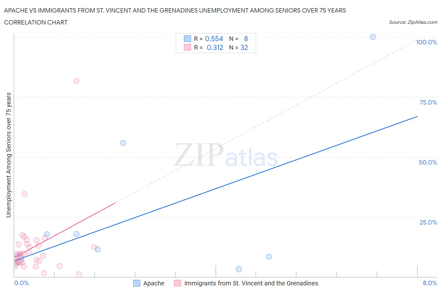 Apache vs Immigrants from St. Vincent and the Grenadines Unemployment Among Seniors over 75 years