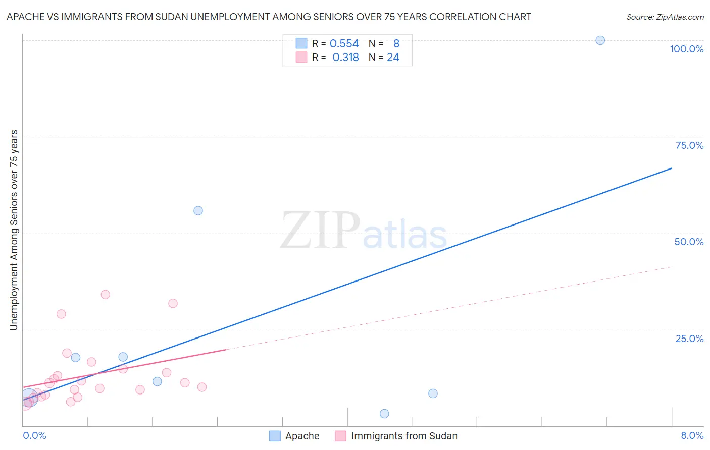 Apache vs Immigrants from Sudan Unemployment Among Seniors over 75 years