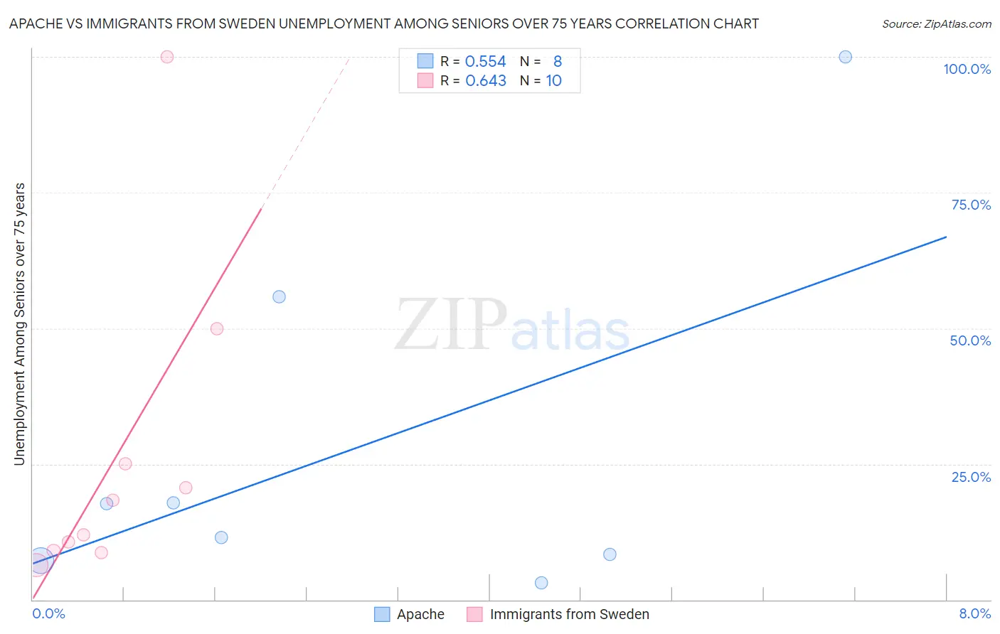 Apache vs Immigrants from Sweden Unemployment Among Seniors over 75 years