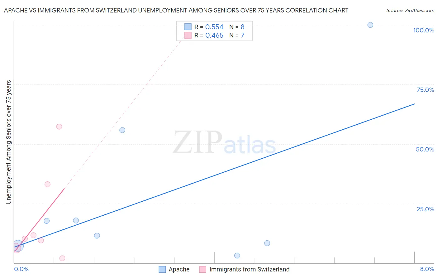 Apache vs Immigrants from Switzerland Unemployment Among Seniors over 75 years