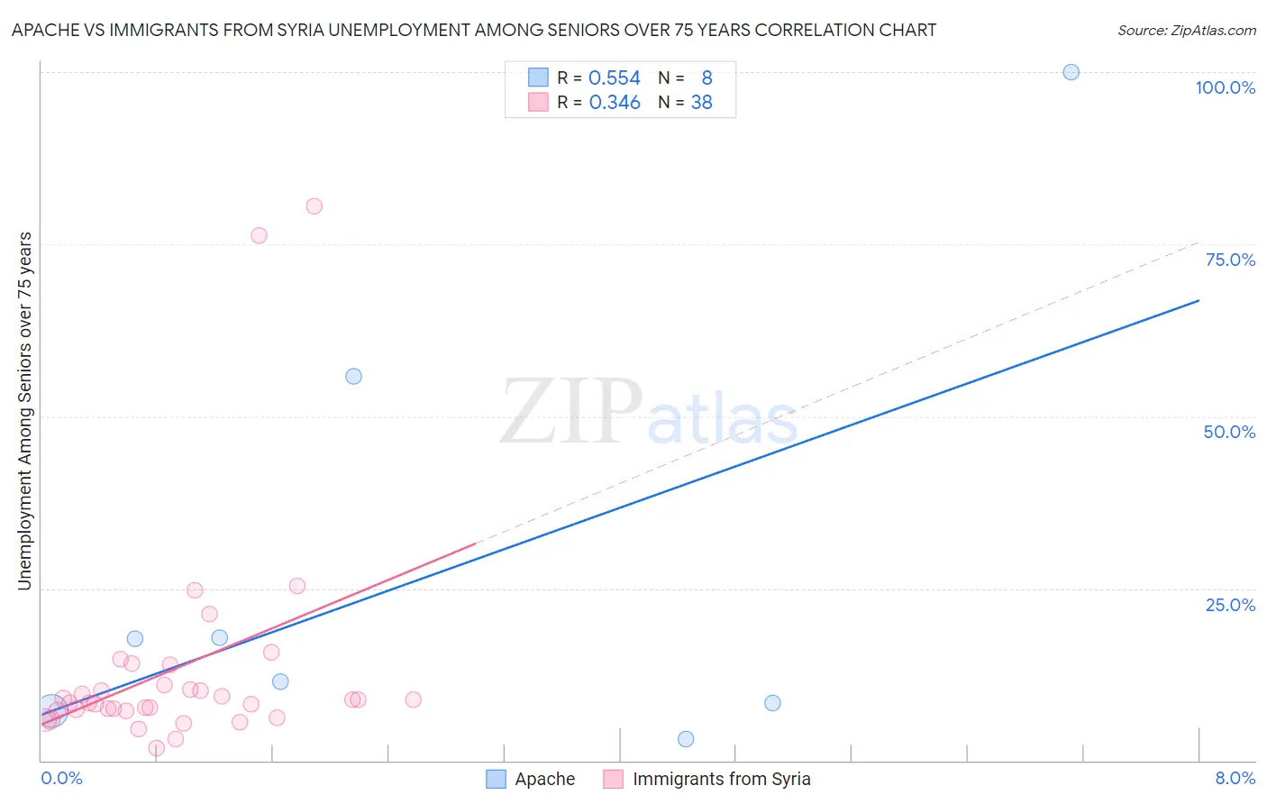 Apache vs Immigrants from Syria Unemployment Among Seniors over 75 years