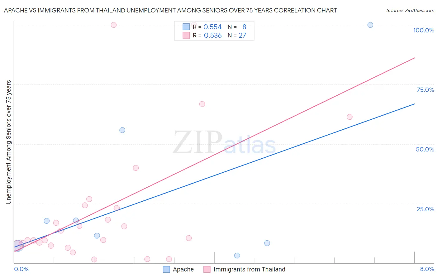 Apache vs Immigrants from Thailand Unemployment Among Seniors over 75 years