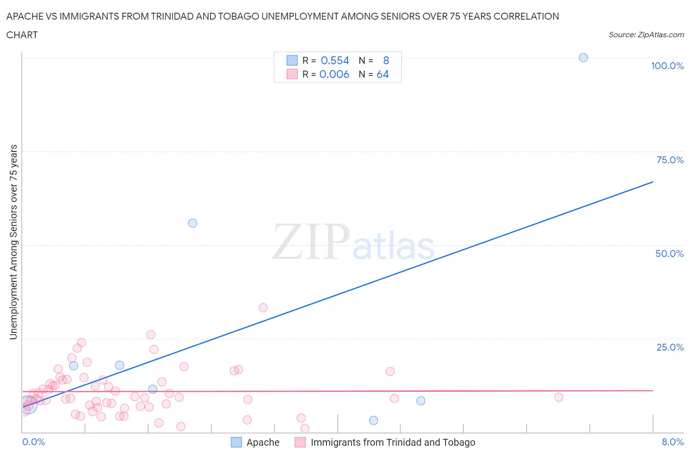 Apache vs Immigrants from Trinidad and Tobago Unemployment Among Seniors over 75 years