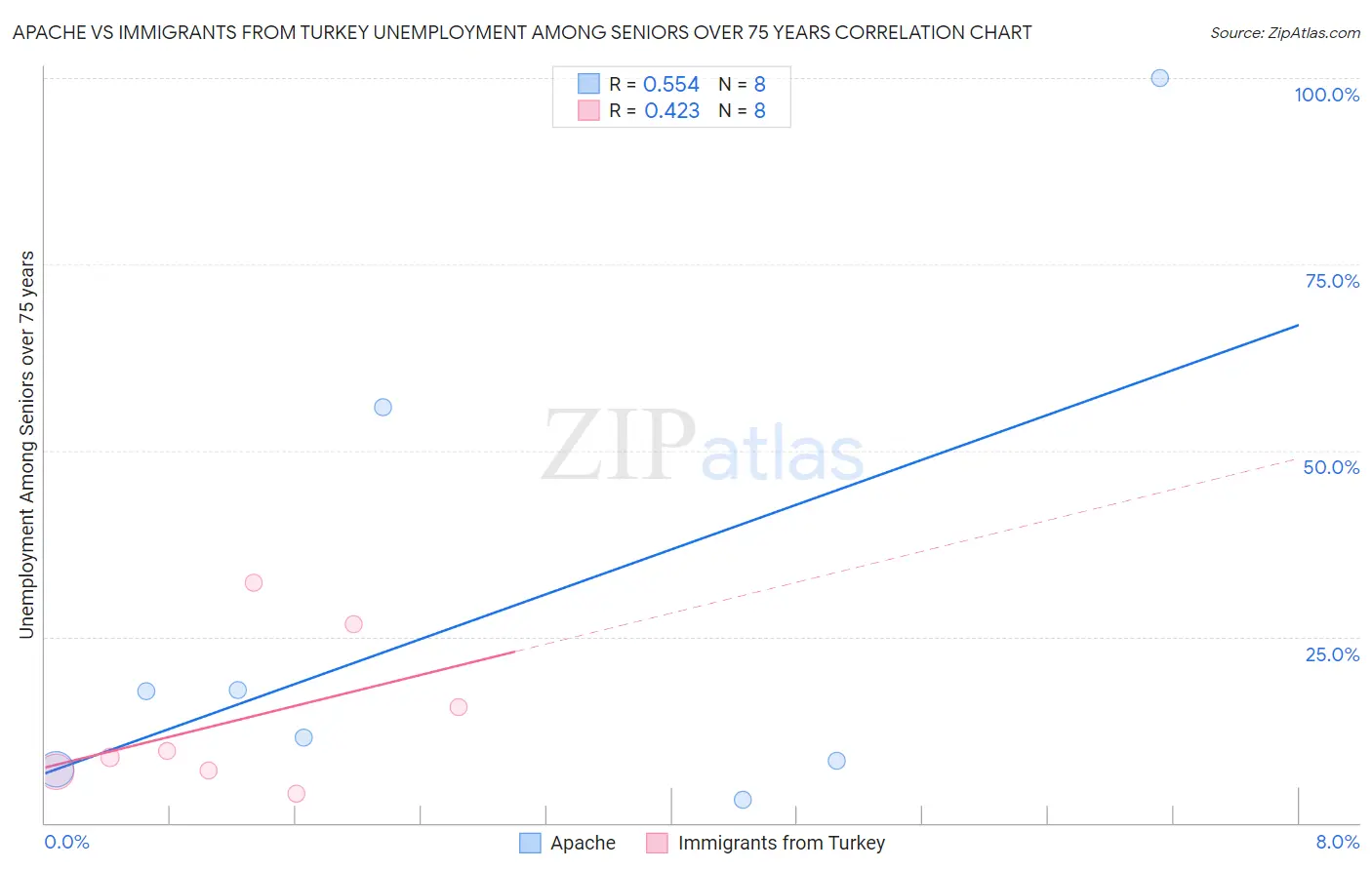 Apache vs Immigrants from Turkey Unemployment Among Seniors over 75 years