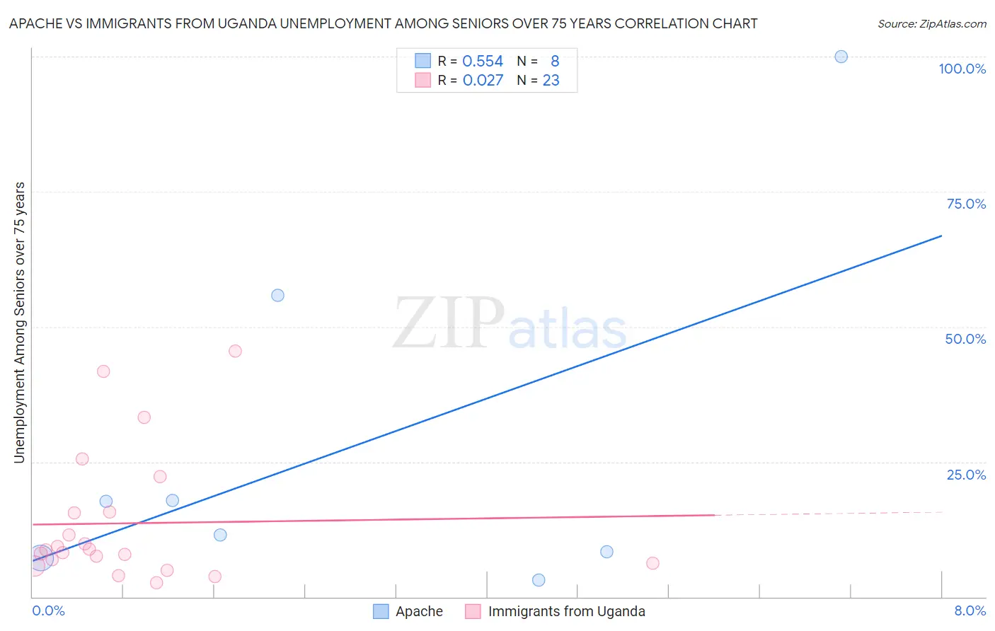 Apache vs Immigrants from Uganda Unemployment Among Seniors over 75 years