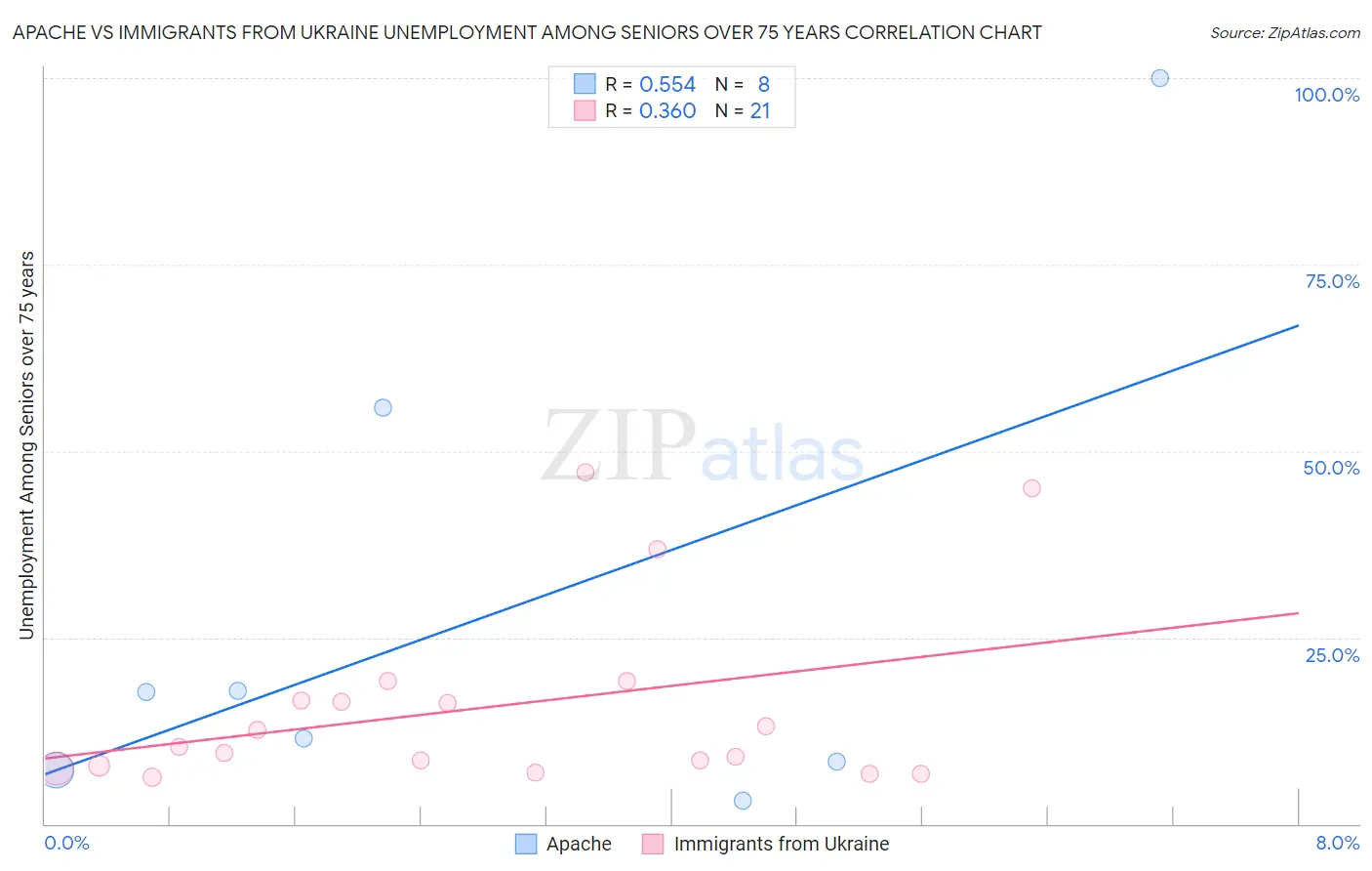 Apache vs Immigrants from Ukraine Unemployment Among Seniors over 75 years