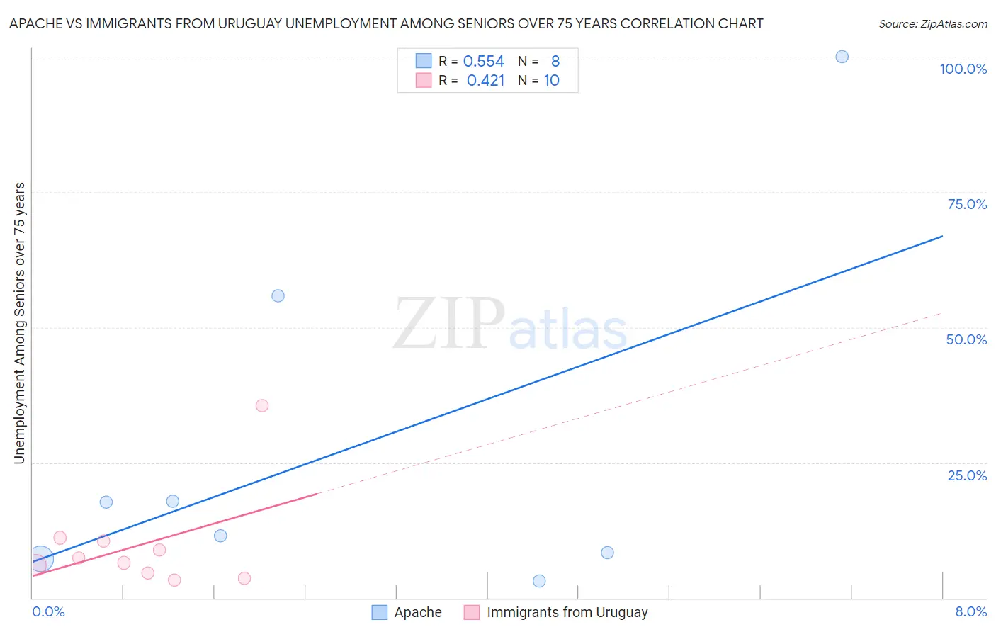 Apache vs Immigrants from Uruguay Unemployment Among Seniors over 75 years