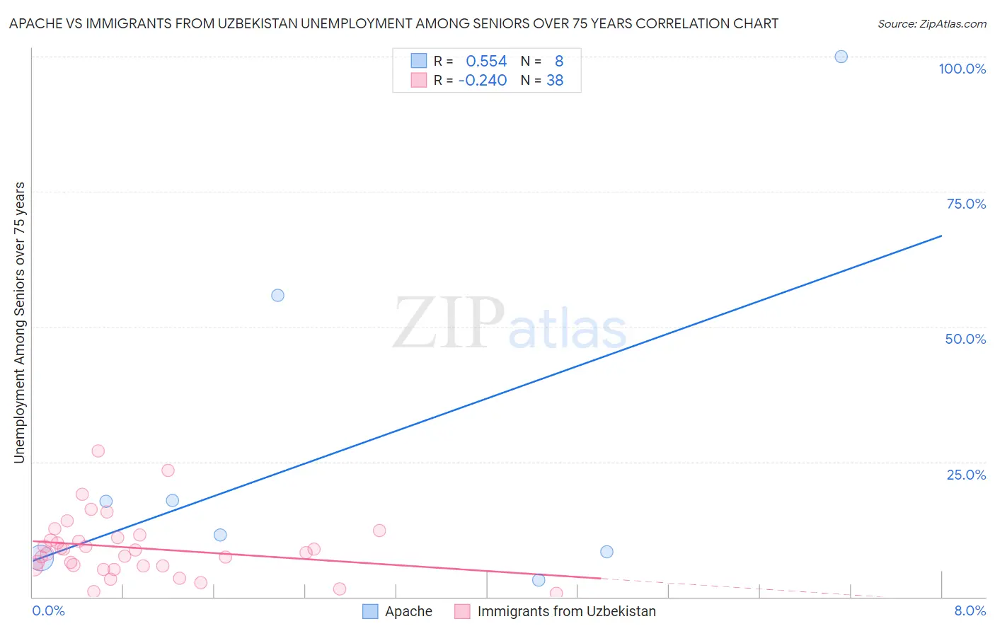 Apache vs Immigrants from Uzbekistan Unemployment Among Seniors over 75 years
