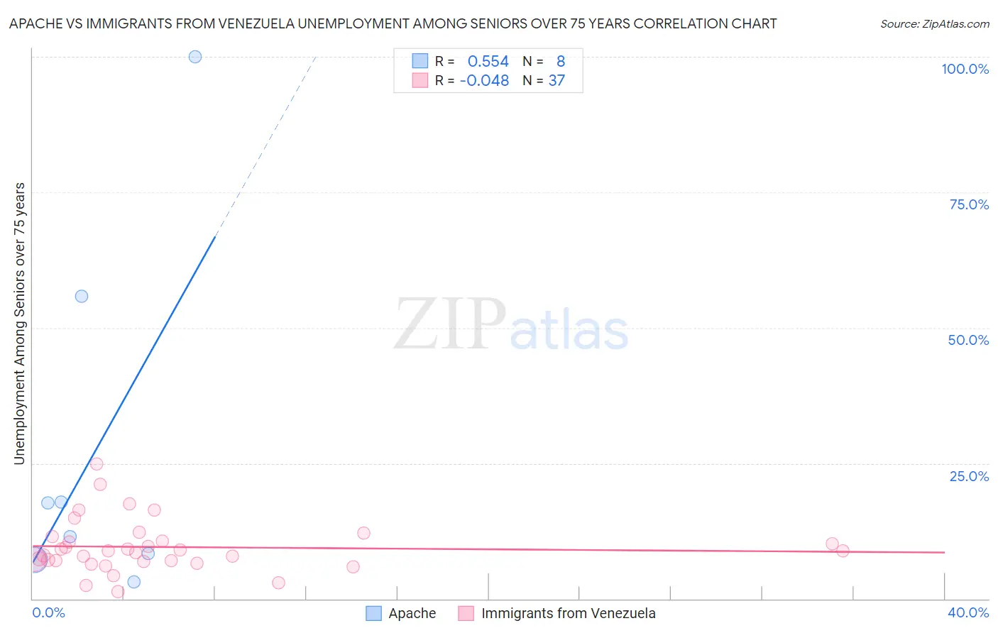 Apache vs Immigrants from Venezuela Unemployment Among Seniors over 75 years