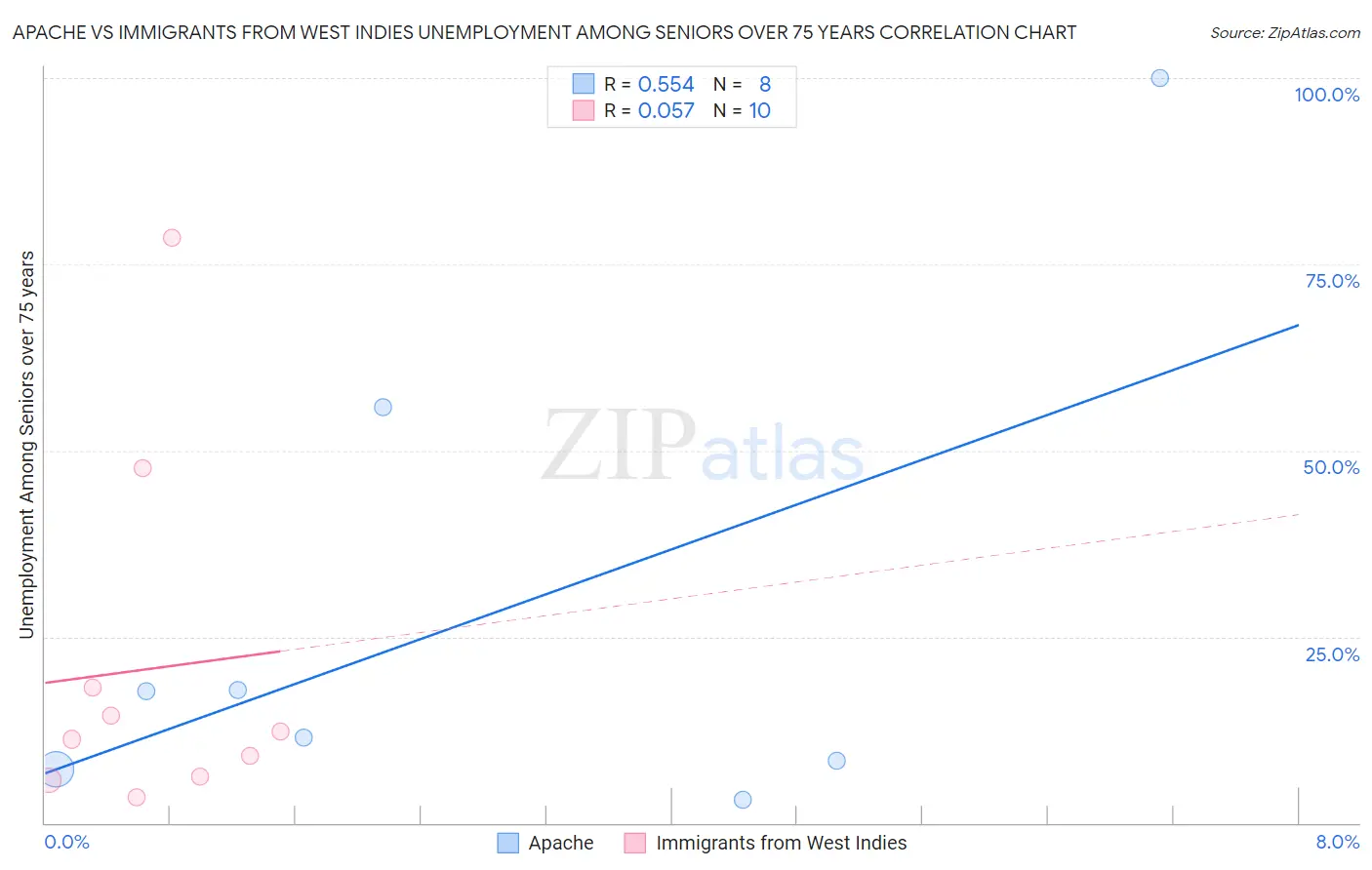 Apache vs Immigrants from West Indies Unemployment Among Seniors over 75 years