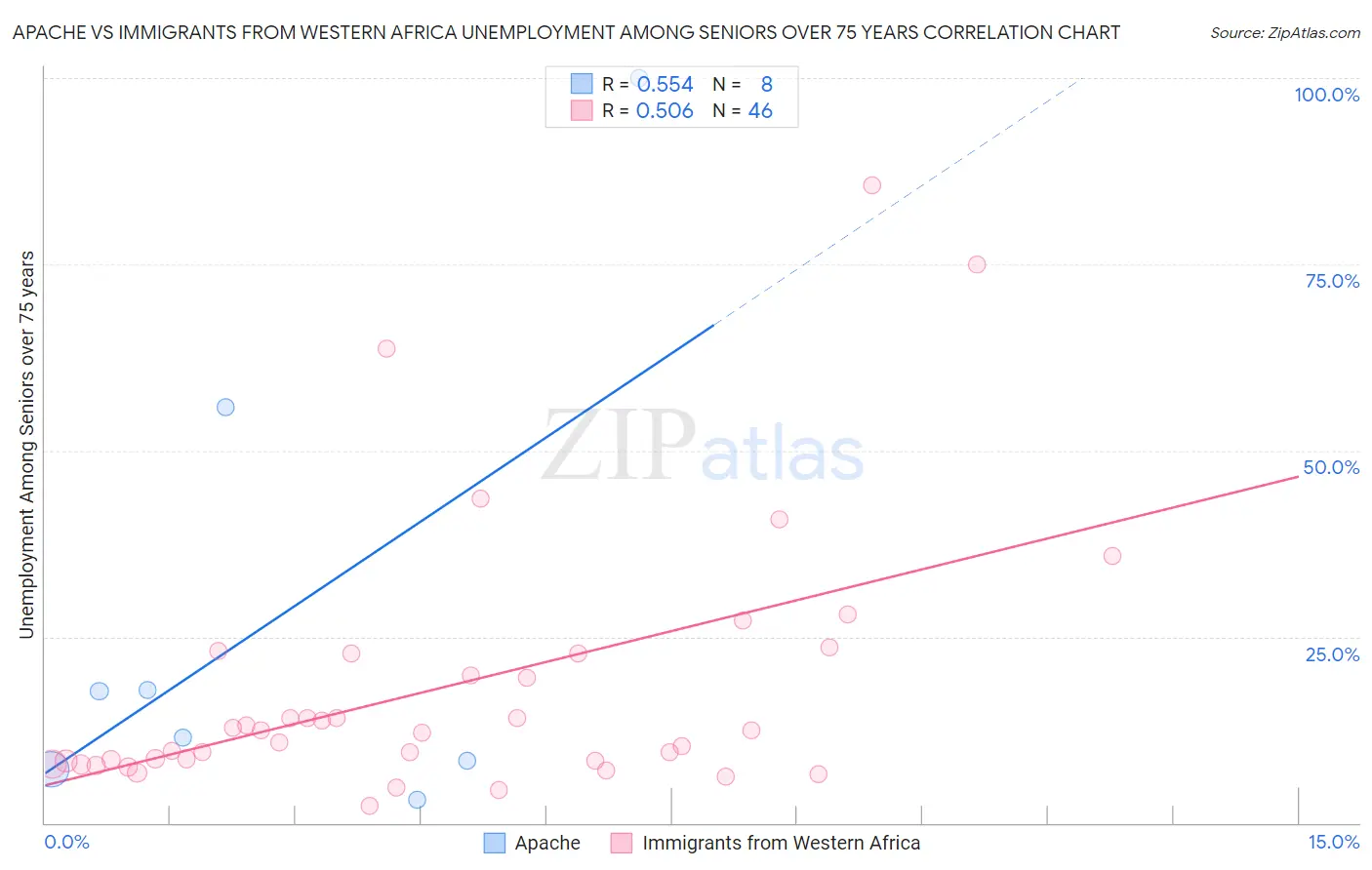 Apache vs Immigrants from Western Africa Unemployment Among Seniors over 75 years