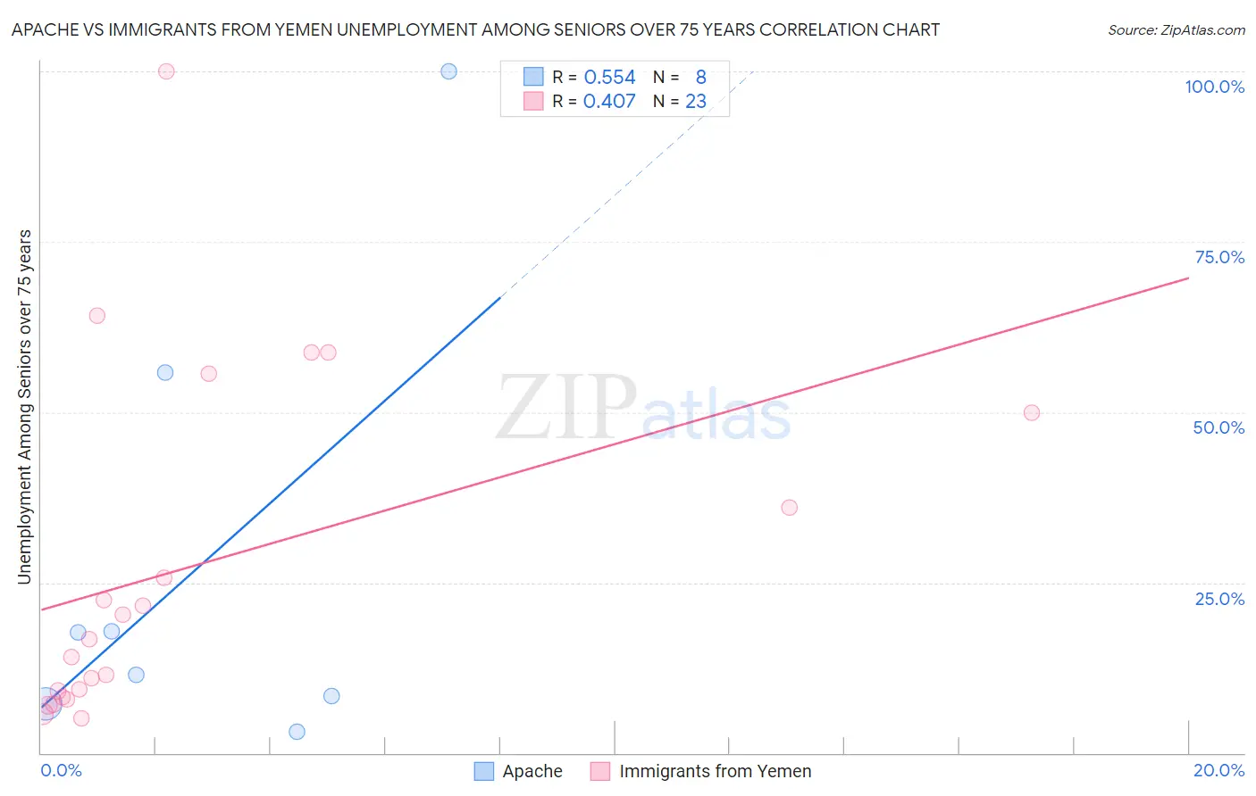 Apache vs Immigrants from Yemen Unemployment Among Seniors over 75 years