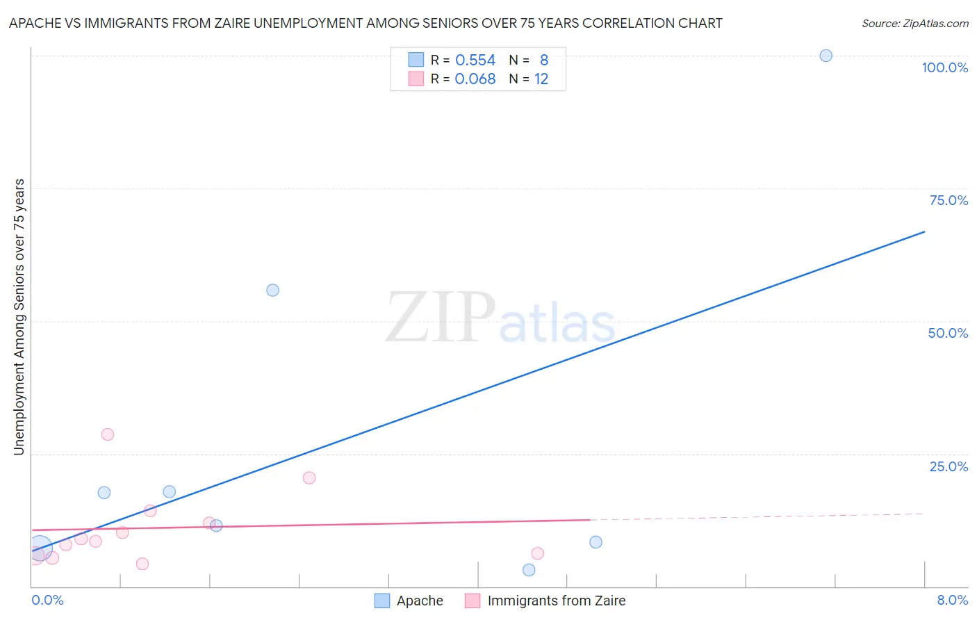 Apache vs Immigrants from Zaire Unemployment Among Seniors over 75 years