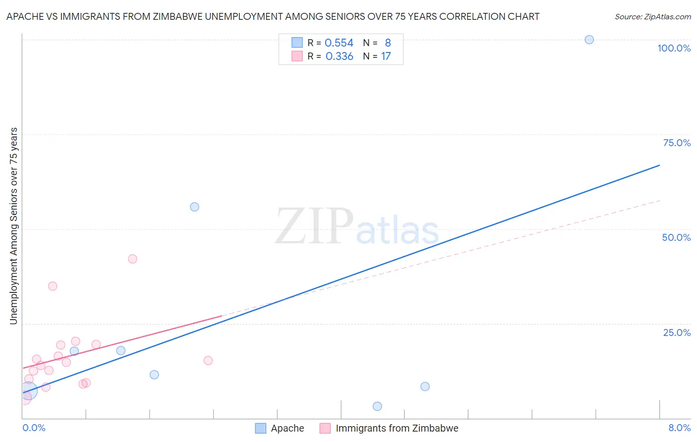 Apache vs Immigrants from Zimbabwe Unemployment Among Seniors over 75 years