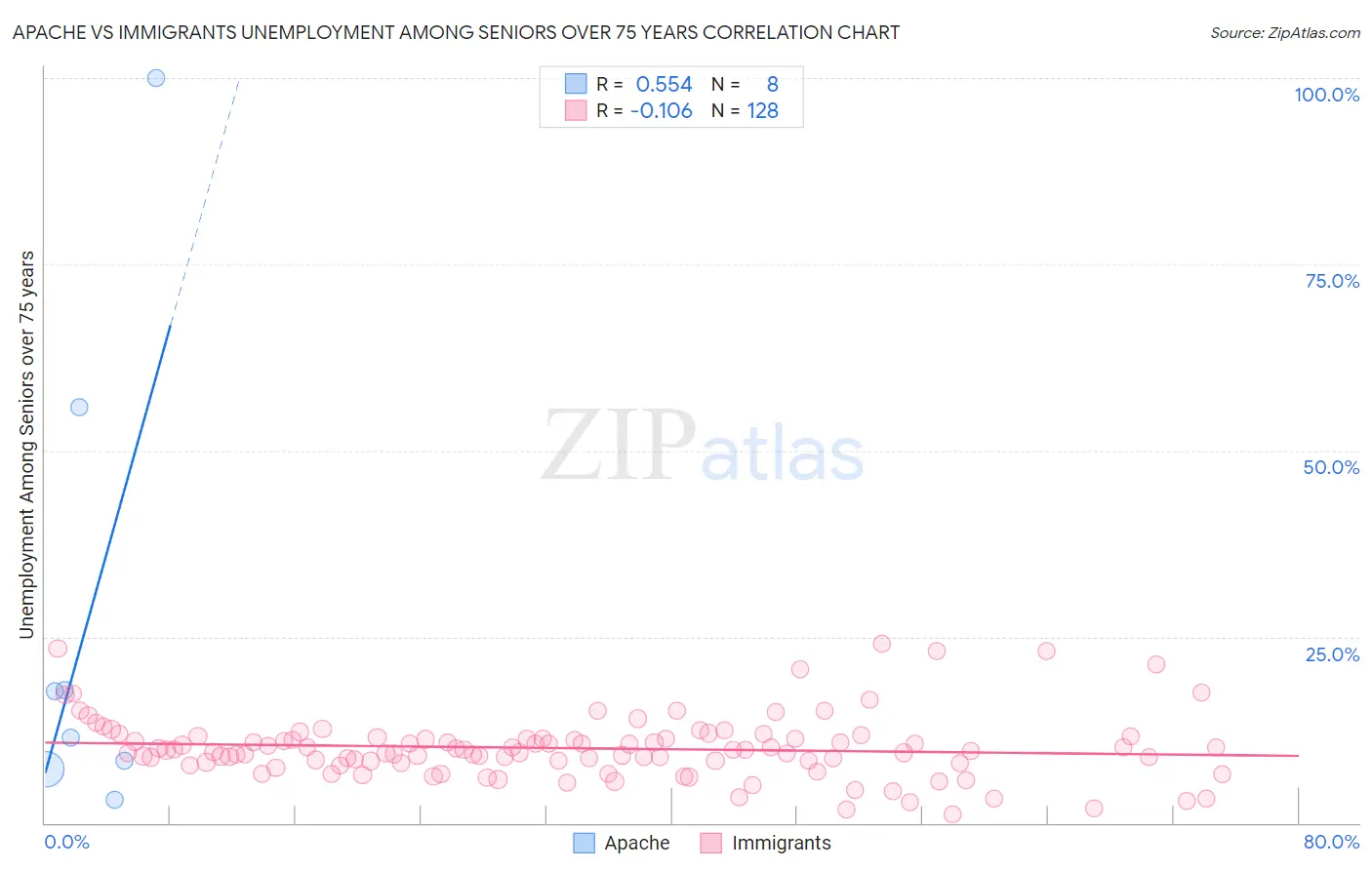 Apache vs Immigrants Unemployment Among Seniors over 75 years