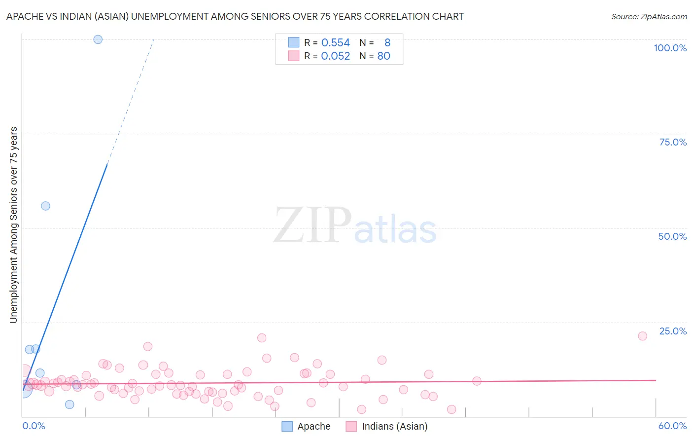 Apache vs Indian (Asian) Unemployment Among Seniors over 75 years