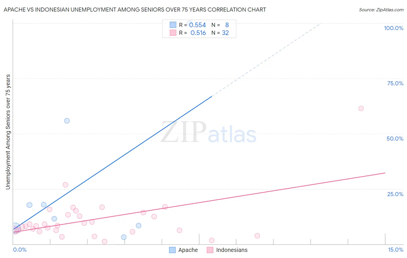 Apache vs Indonesian Unemployment Among Seniors over 75 years