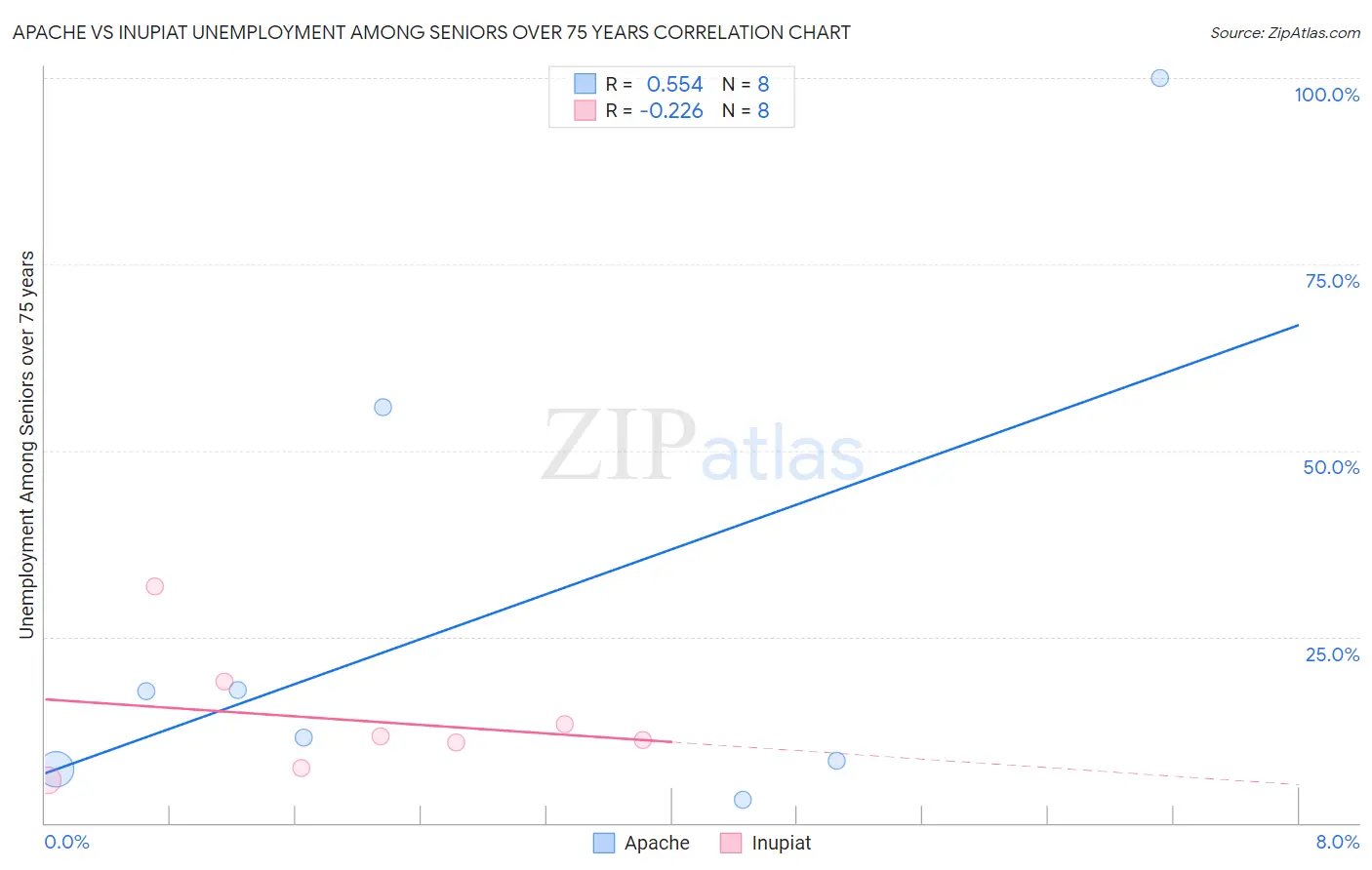 Apache vs Inupiat Unemployment Among Seniors over 75 years