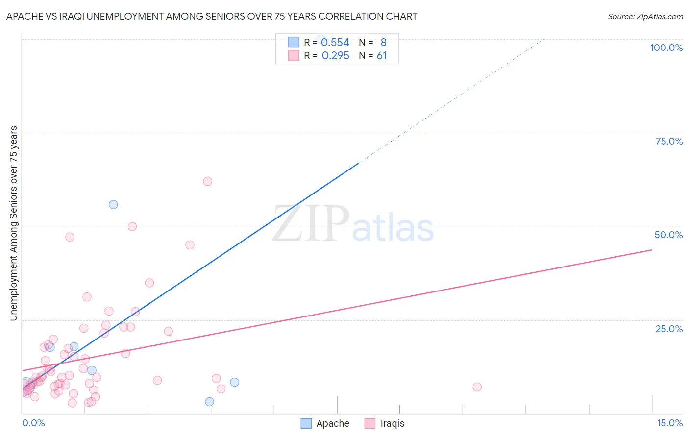 Apache vs Iraqi Unemployment Among Seniors over 75 years