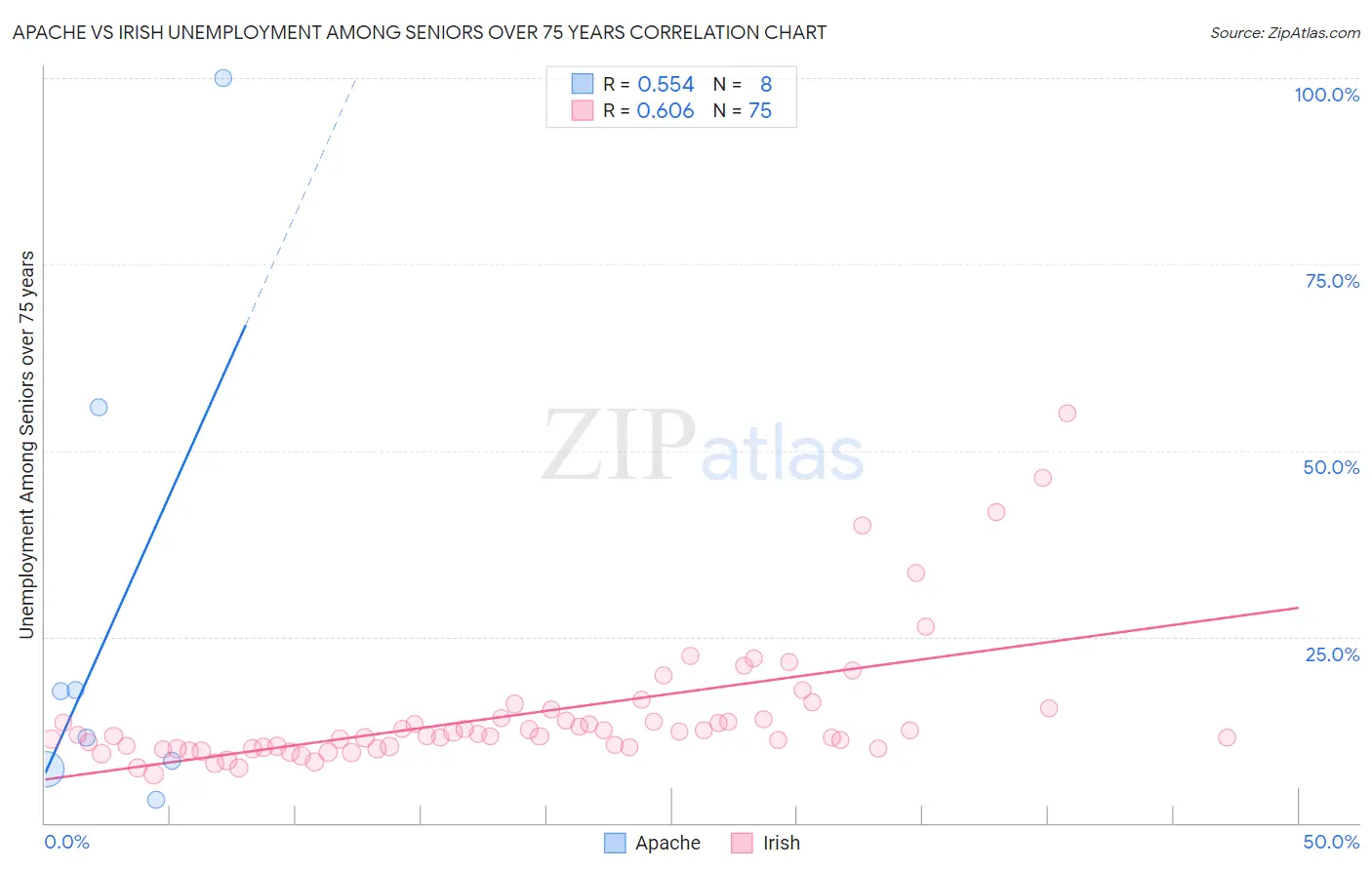 Apache vs Irish Unemployment Among Seniors over 75 years