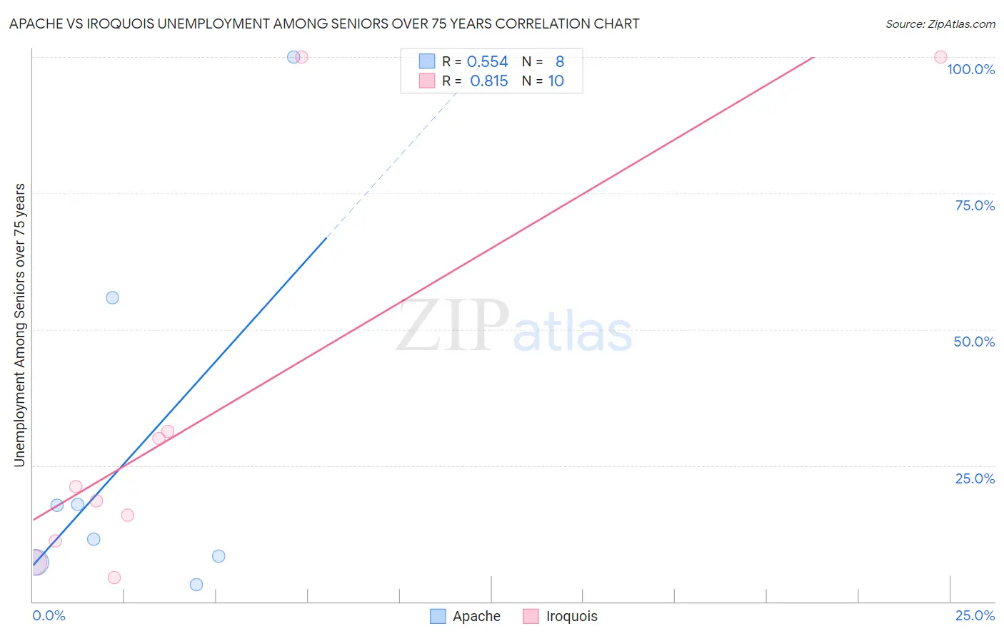 Apache vs Iroquois Unemployment Among Seniors over 75 years