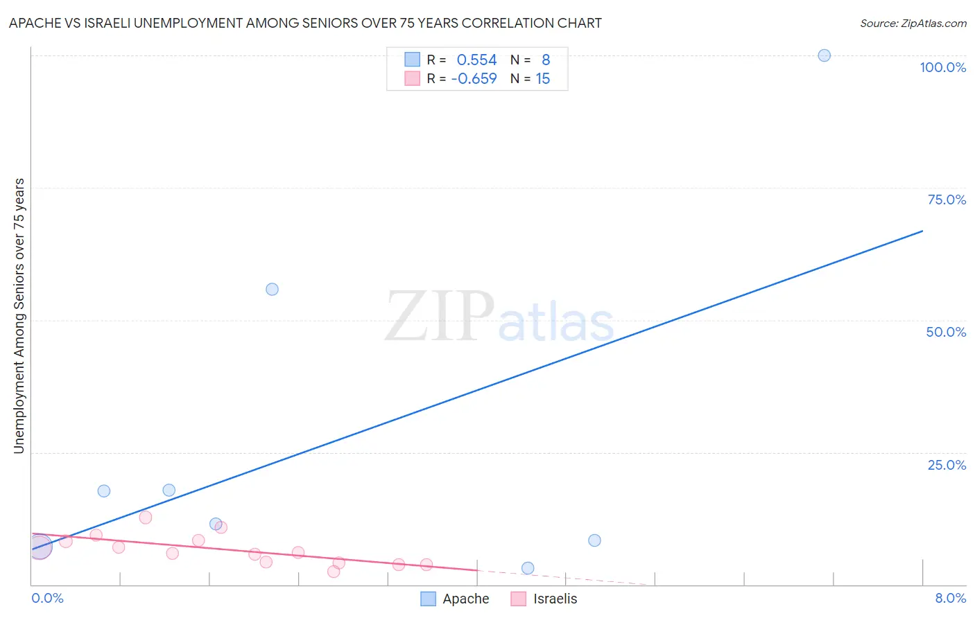 Apache vs Israeli Unemployment Among Seniors over 75 years
