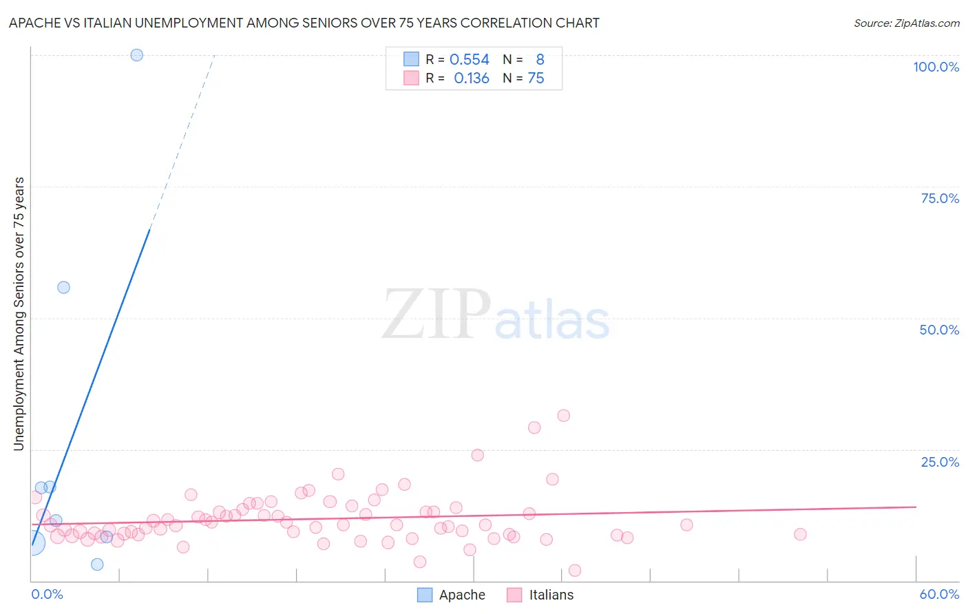 Apache vs Italian Unemployment Among Seniors over 75 years