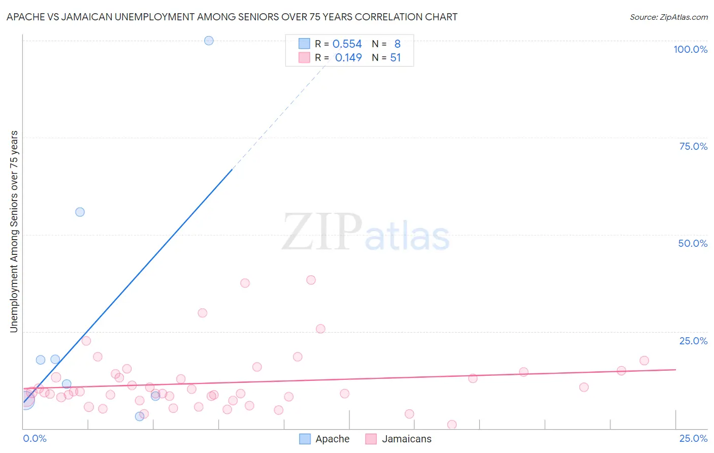 Apache vs Jamaican Unemployment Among Seniors over 75 years
